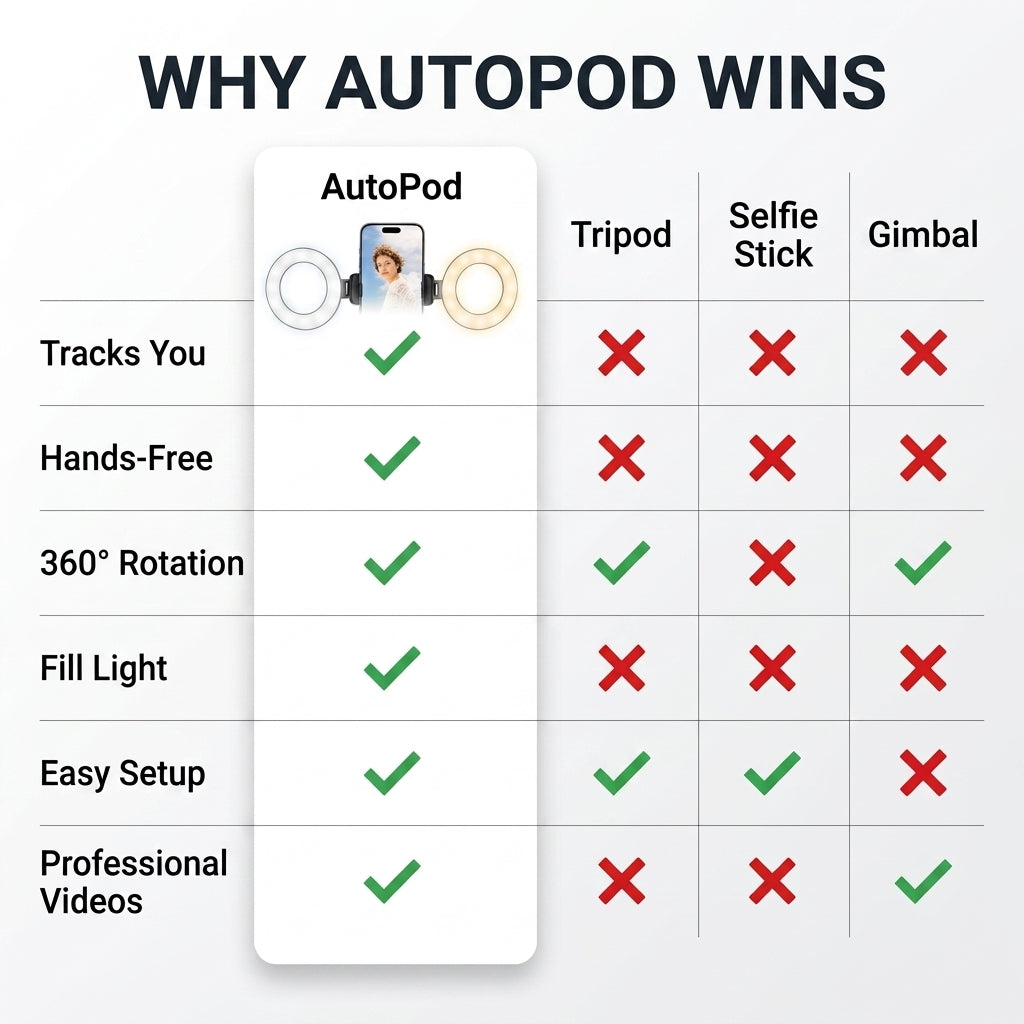 AutoPod 360™ — Auto Face-Tracking Tripod with Fill Light