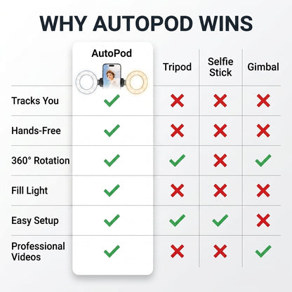 AutoPod 360™ — Auto Face-Tracking Tripod with Fill Light